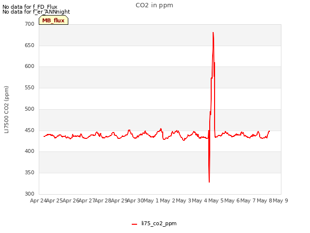 plot of CO2 in ppm