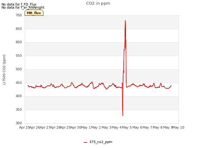 plot of CO2 in ppm