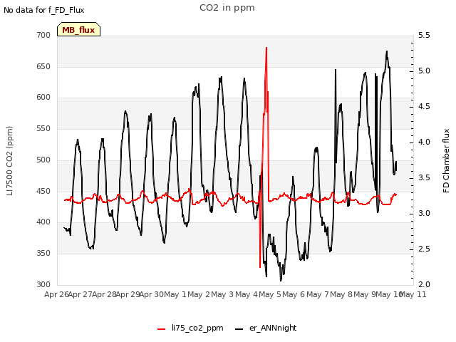 plot of CO2 in ppm