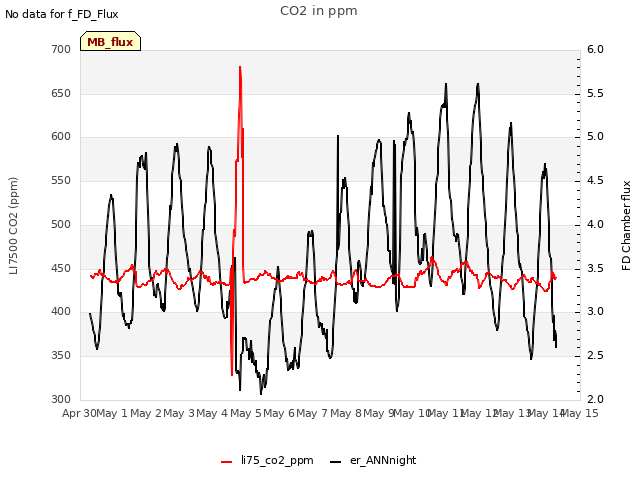 plot of CO2 in ppm