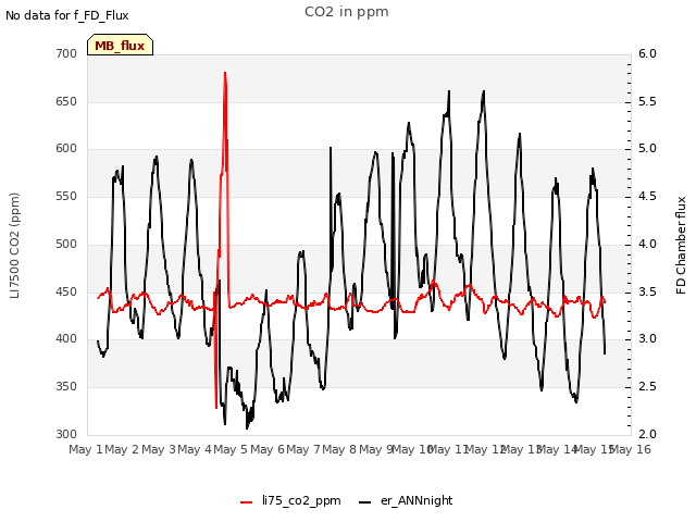 plot of CO2 in ppm