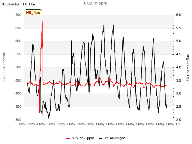 plot of CO2 in ppm