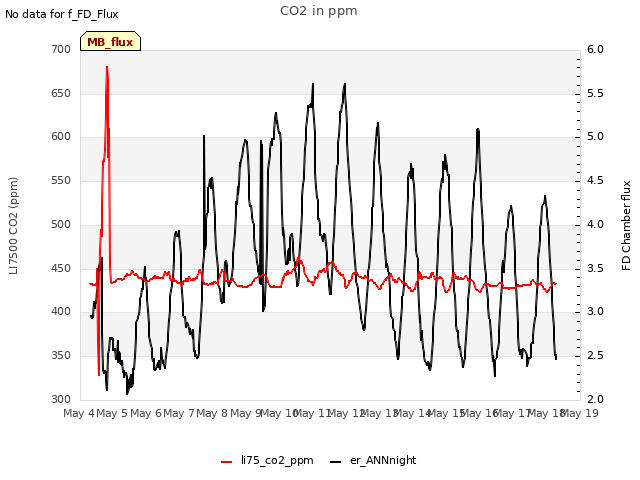 plot of CO2 in ppm