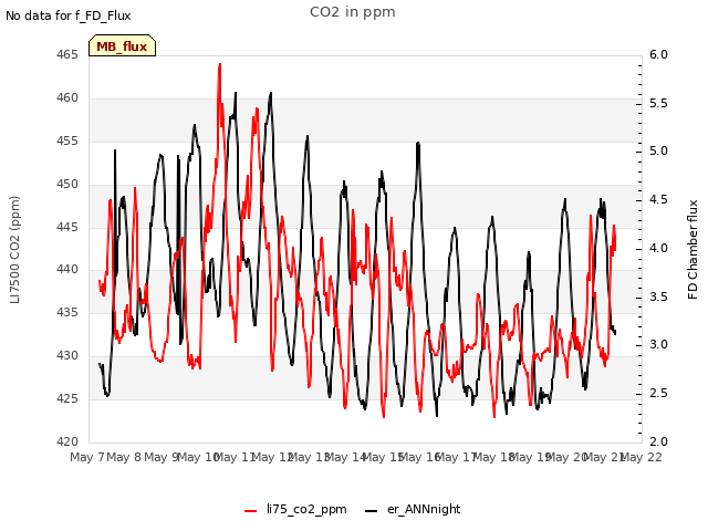 plot of CO2 in ppm