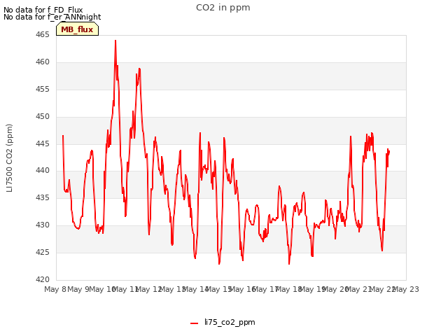 plot of CO2 in ppm