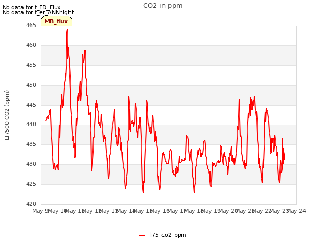 plot of CO2 in ppm