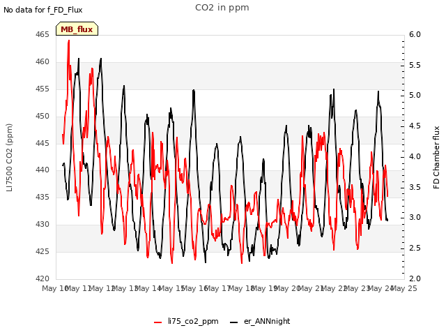 plot of CO2 in ppm