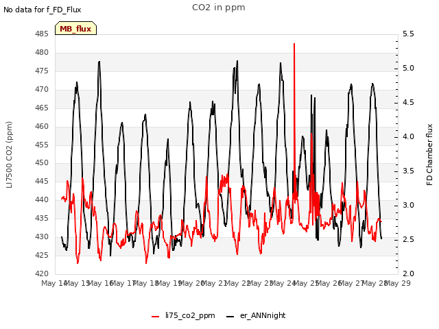 plot of CO2 in ppm