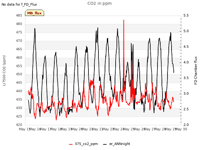 plot of CO2 in ppm