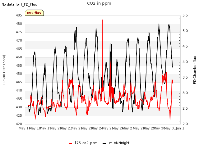 plot of CO2 in ppm