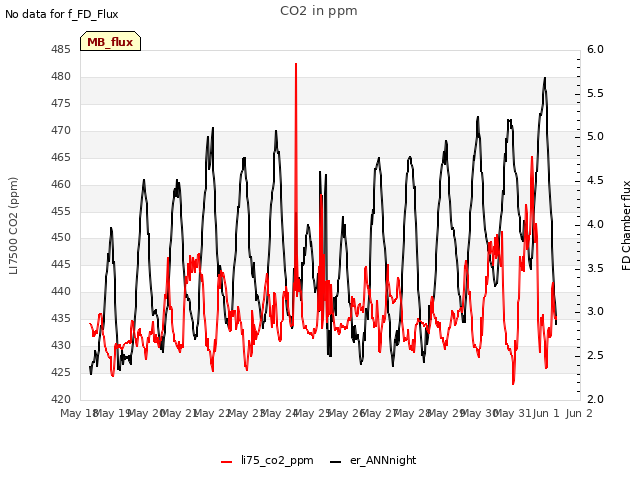 plot of CO2 in ppm