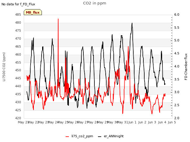 plot of CO2 in ppm