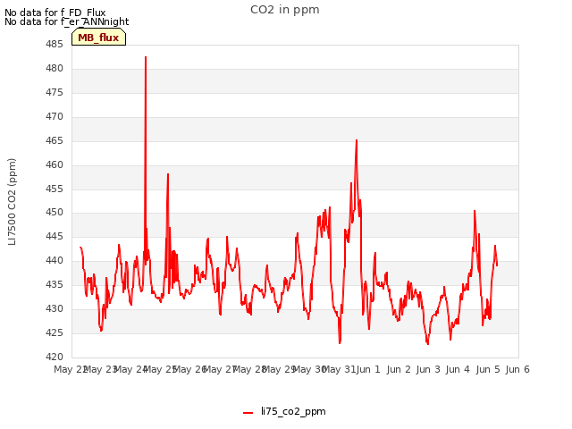 plot of CO2 in ppm