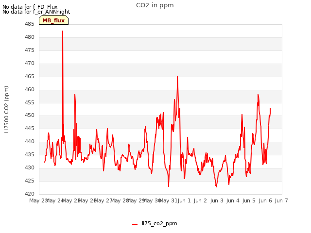 plot of CO2 in ppm