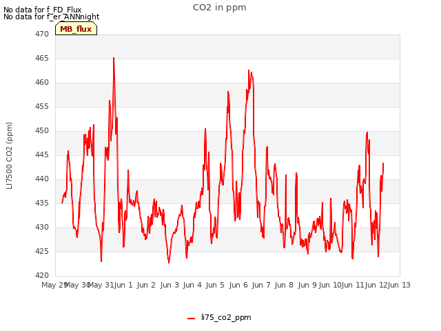 plot of CO2 in ppm