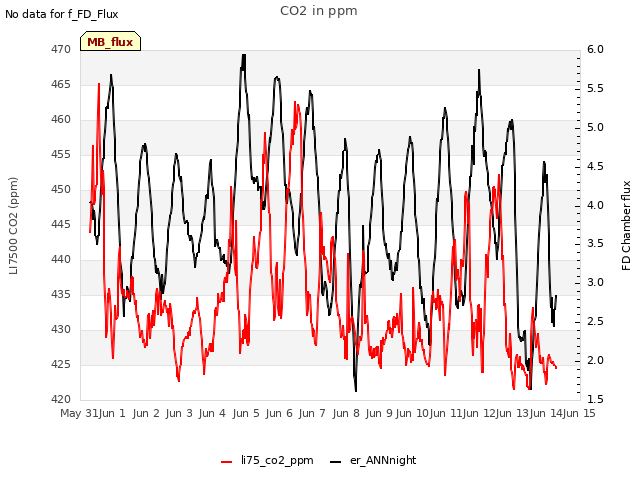 plot of CO2 in ppm