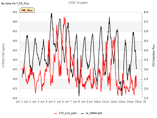 plot of CO2 in ppm