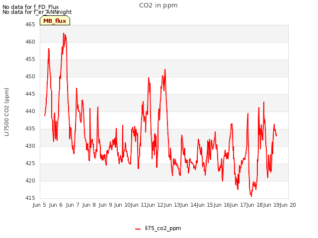 plot of CO2 in ppm