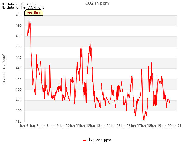 plot of CO2 in ppm