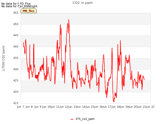 plot of CO2 in ppm