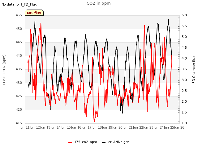 plot of CO2 in ppm