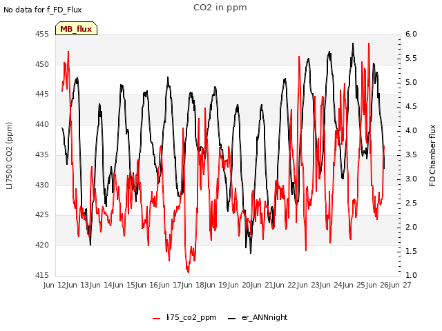 plot of CO2 in ppm