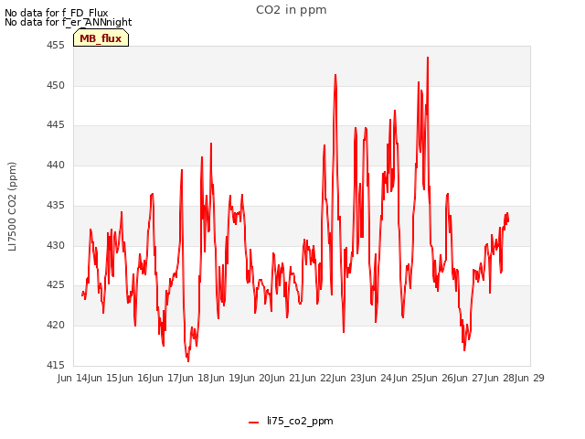 plot of CO2 in ppm