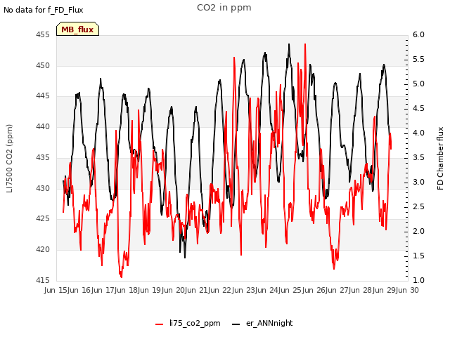 plot of CO2 in ppm