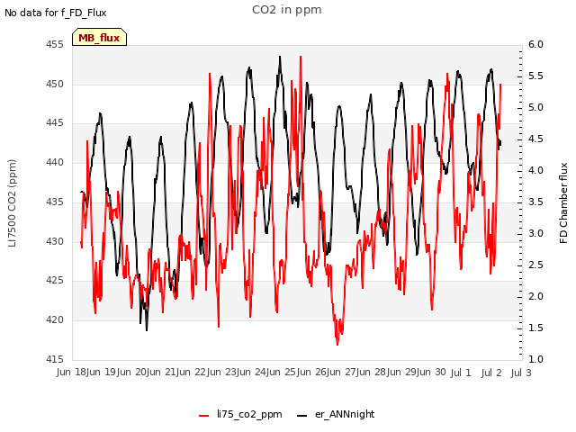 plot of CO2 in ppm