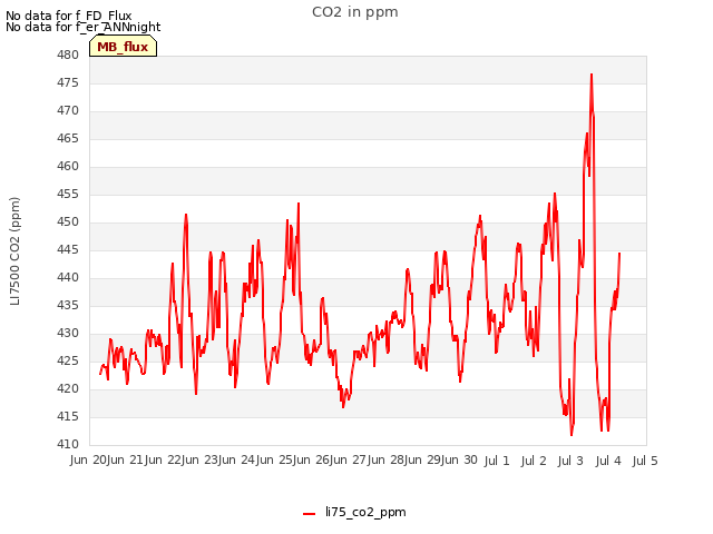 plot of CO2 in ppm