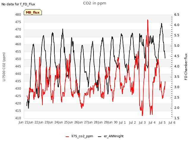 plot of CO2 in ppm