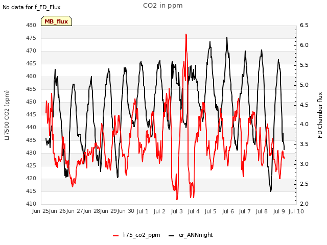 plot of CO2 in ppm