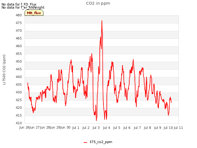 plot of CO2 in ppm