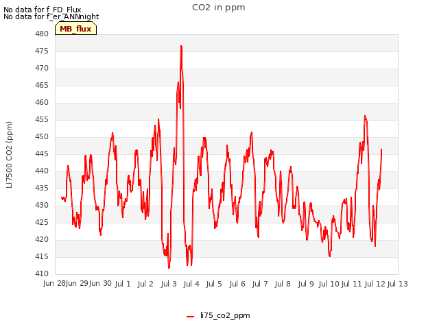 plot of CO2 in ppm