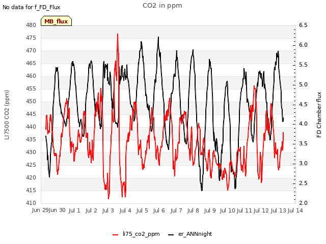 plot of CO2 in ppm