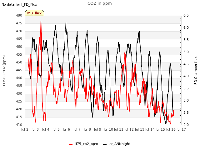 plot of CO2 in ppm