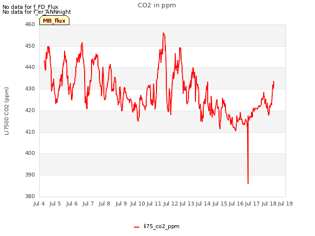 plot of CO2 in ppm