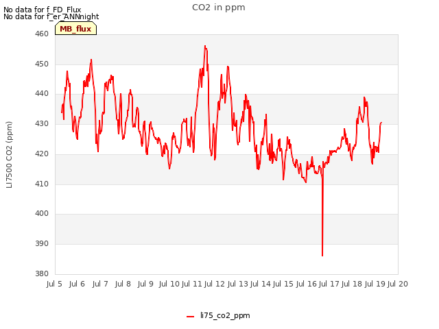 plot of CO2 in ppm