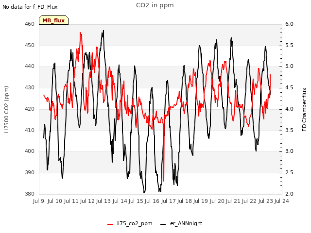 plot of CO2 in ppm