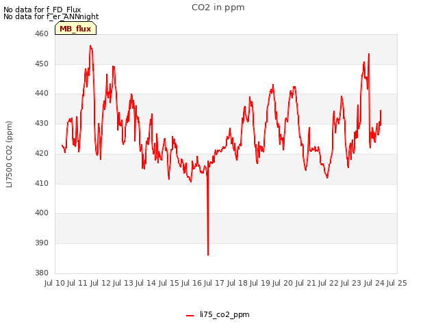 plot of CO2 in ppm