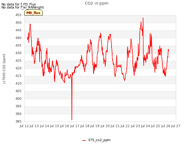 plot of CO2 in ppm