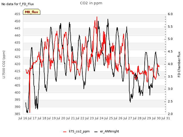 plot of CO2 in ppm