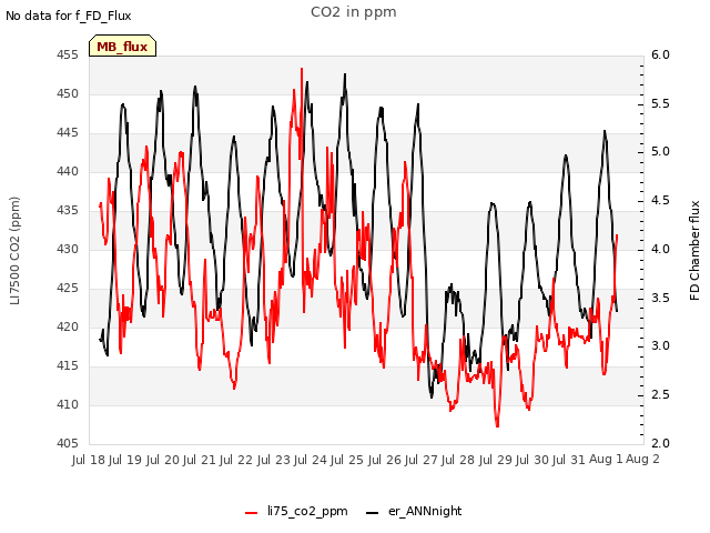 plot of CO2 in ppm