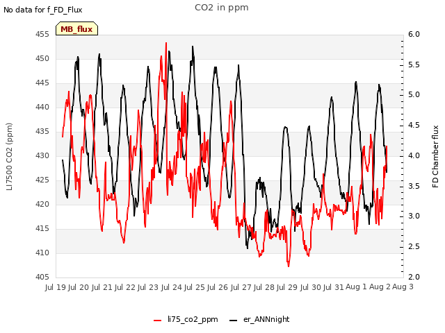 plot of CO2 in ppm