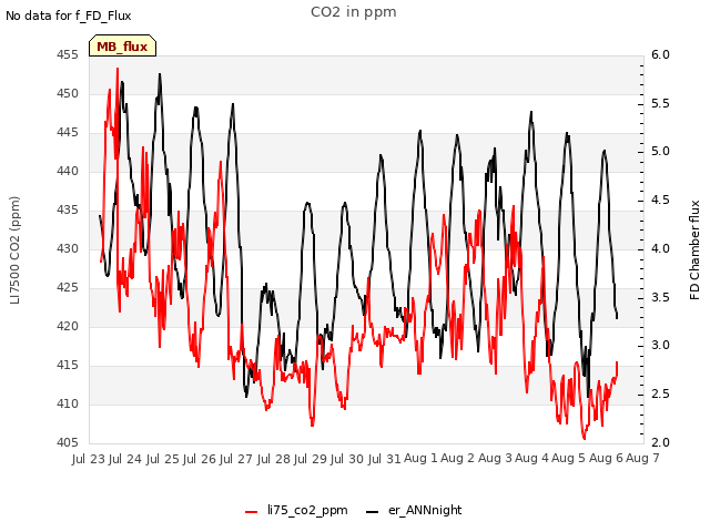 plot of CO2 in ppm