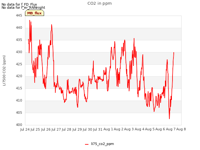 plot of CO2 in ppm