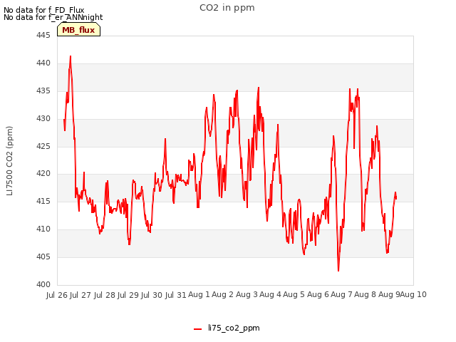 plot of CO2 in ppm