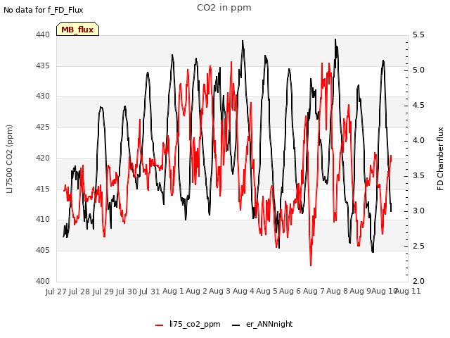 plot of CO2 in ppm