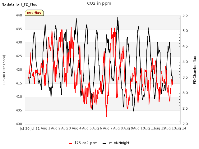 plot of CO2 in ppm