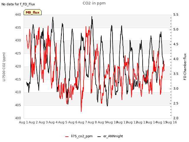 plot of CO2 in ppm